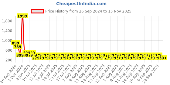 myntra.com fuchsia PRETTY LOVING THING Print V-Neck Bralette Crop Top fuchsia Price History Graph from 26 Sep 2024 to 14 Nov 2025