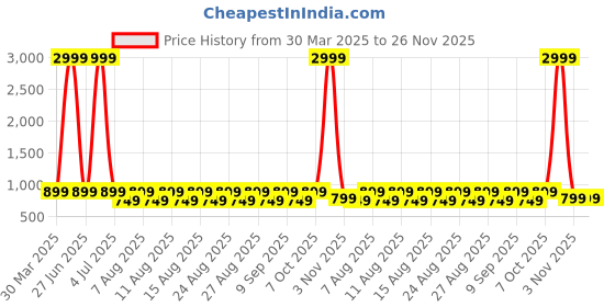 myntra.com fuchsia PRETTY LOVING THING Printed Long Sleeves Pure Cotton Shirt With Trouser fuchsia Price History Graph from 30 Mar 2025 to 26 Nov 2025
