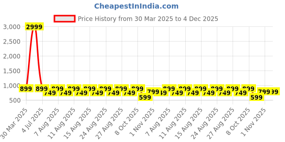 myntra.com fuchsia PRETTY LOVING THING Printed Long Sleeves Pure Cotton Shirt With Trouser fuchsia Price History Graph from 30 Mar 2025 to 4 Dec 2025