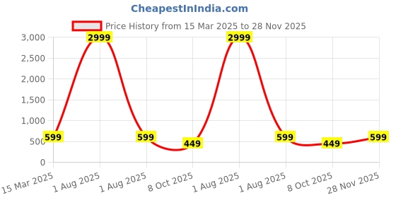 myntra.com fuchsia PRETTY LOVING THING Printed Nightdress fuchsia Price History Graph from 15 Mar 2025 to 28 Nov 2025