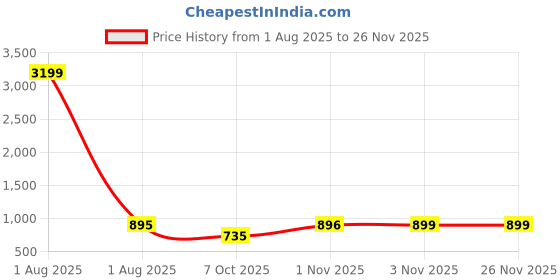 myntra.com fuchsia PRETTY LOVING THING Printed Pure Cotton Top & Trousers fuchsia Price History Graph from 1 Aug 2025 to 24 Nov 2025
