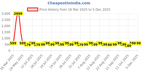 myntra.com fuchsia PRETTY LOVING THING Printed Ruffled Top & Shorts fuchsia Price History Graph from 16 Mar 2025 to 3 Dec 2025