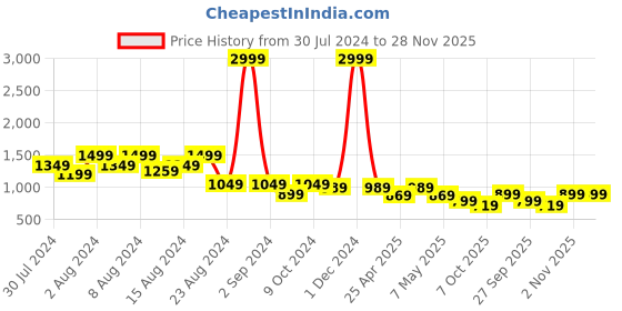 myntra.com fuchsia PRETTY LOVING THING Printed Shoulder Strap Satin Night suit fuchsia Price History Graph from 30 Jul 2024 to 27 Nov 2025