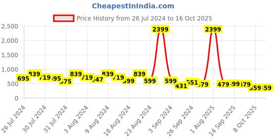 myntra.com fuchsia PRETTY LOVING THING Printed Shoulder Strap Top With Shorts fuchsia Price History Graph from 26 Jul 2024 to 14 Oct 2025