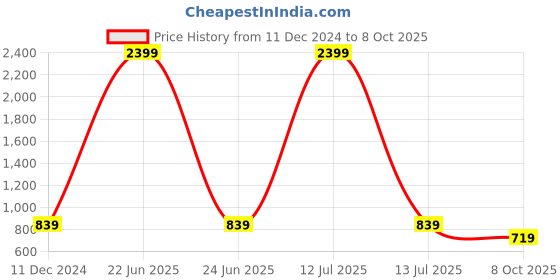 myntra.com fuchsia PRETTY LOVING THING Printed Top & Shorts Co-ords Set with Shrug fuchsia Price History Graph from 11 Dec 2024 to 8 Oct 2025