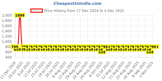 myntra.com fuchsia PRETTY LOVING THING Printed Top With Skirt Co-Ords fuchsia Price History Graph from 17 Dec 2024 to 4 Dec 2025