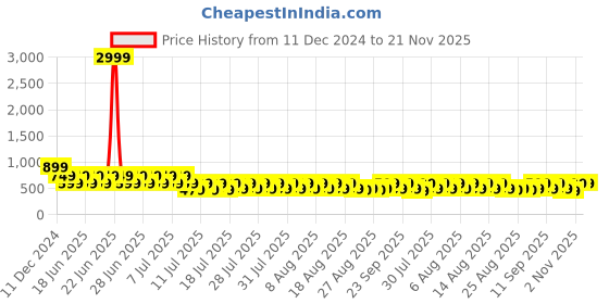 myntra.com fuchsia PRETTY LOVING THING Printed Top With Skirt Co-Ords fuchsia Price History Graph from 11 Dec 2024 to 21 Nov 2025