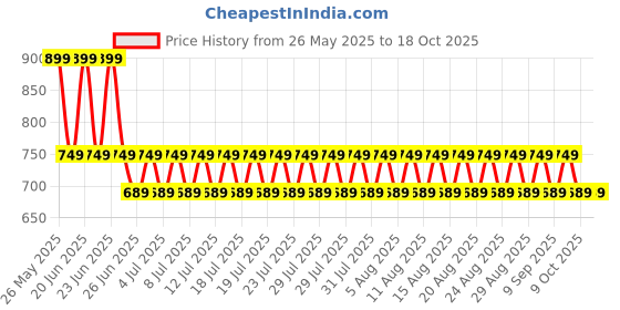 myntra.com fuchsia PRETTY LOVING THING Printed Top With Skirt Co-Ords fuchsia Price History Graph from 26 May 2025 to 18 Oct 2025