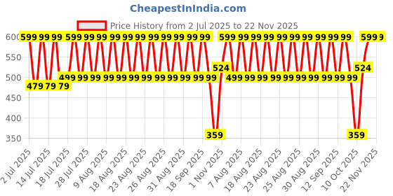 myntra.com fuchsia PRETTY LOVING THING Printed V Neck Top & Shorts Co-ords fuchsia Price History Graph from 2 Jul 2025 to 22 Nov 2025