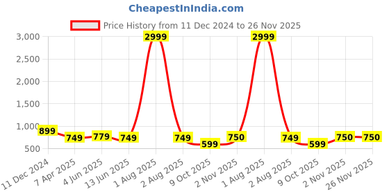 myntra.com fuchsia PRETTY LOVING THING Printed V Neck Top With Skirt Co-Ords Set fuchsia Price History Graph from 11 Dec 2024 to 25 Nov 2025