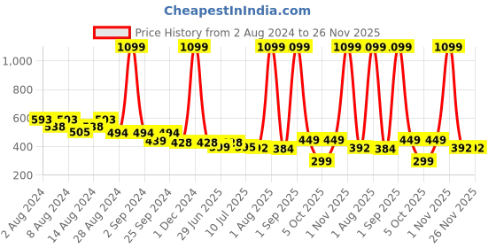 myntra.com fuchsia PRETTY LOVING THING Puff Sleeve Crepe Wrap Top fuchsia Price History Graph from 2 Aug 2024 to 25 Nov 2025