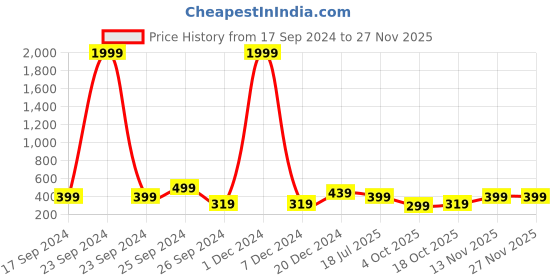 myntra.com fuchsia PRETTY LOVING THING Puff Sleeve Crepe Wrap Top fuchsia Price History Graph from 17 Sep 2024 to 26 Nov 2025