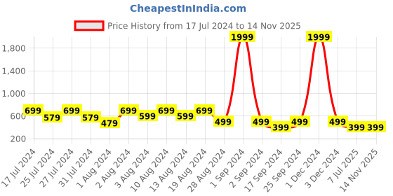 myntra.com fuchsia PRETTY LOVING THING Puff Sleeve Crop Top fuchsia Price History Graph from 17 Jul 2024 to 13 Nov 2025