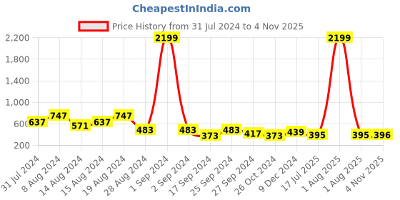 myntra.com fuchsia PRETTY LOVING THING Puff Sleeve Empire Top fuchsia Price History Graph from 31 Jul 2024 to 3 Nov 2025