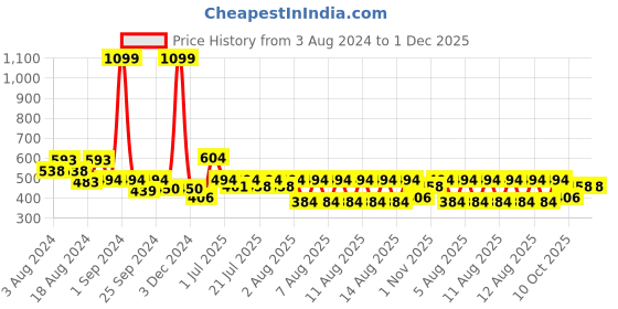 myntra.com fuchsia PRETTY LOVING THING Puff Sleeve Top fuchsia Price History Graph from 3 Aug 2024 to 1 Dec 2025