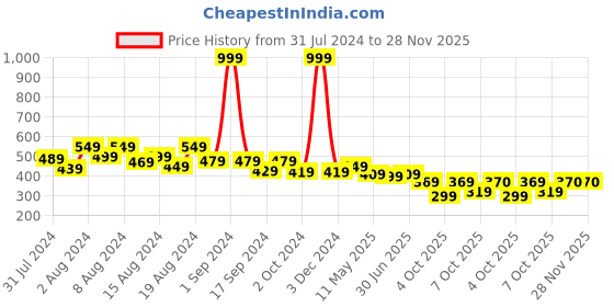 myntra.com fuchsia PRETTY LOVING THING Red Floral Print Top fuchsia Price History Graph from 31 Jul 2024 to 28 Nov 2025