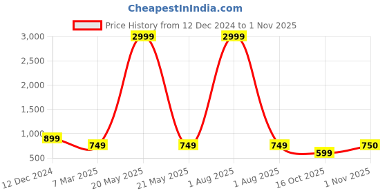 myntra.com fuchsia PRETTY LOVING THING Round Neck Puff Sleeves Crop Top With Skirt fuchsia Price History Graph from 12 Dec 2024 to 1 Nov 2025