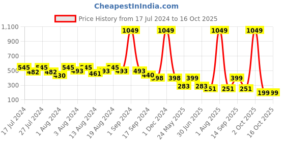 myntra.com fuchsia PRETTY LOVING THING Rust Animal Print Empire Top fuchsia Price History Graph from 17 Jul 2024 to 16 Oct 2025