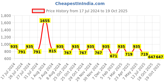 myntra.com fuchsia PRETTY LOVING THING Satin Night Suit fuchsia Price History Graph from 17 Jul 2024 to 18 Oct 2025