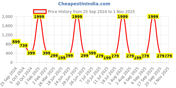 myntra.com fuchsia PRETTY LOVING THING Satin Shoulder Straps Crop Top fuchsia Price History Graph from 25 Sep 2024 to 31 Oct 2025
