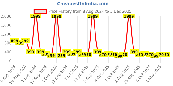 myntra.com fuchsia PRETTY LOVING THING Satin Sleeveless Top fuchsia Price History Graph from 8 Aug 2024 to 3 Dec 2025