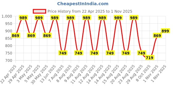 myntra.com fuchsia PRETTY LOVING THING Scoop Neck Night Suit fuchsia Price History Graph from 22 Apr 2025 to 1 Nov 2025