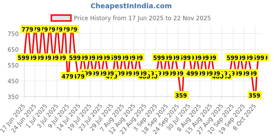 myntra.com fuchsia PRETTY LOVING THING Self Design T-shirt With Shorts fuchsia Price History Graph from 17 Jun 2025 to 22 Nov 2025