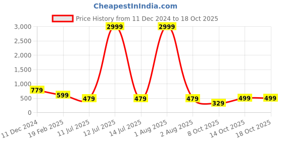 myntra.com fuchsia PRETTY LOVING THING Self Design V-Neck Long Sleeves Top With Shorts fuchsia Price History Graph from 11 Dec 2024 to 18 Oct 2025