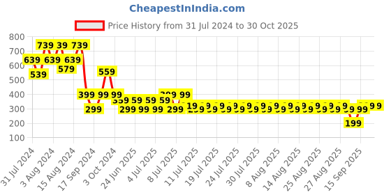 myntra.com fuchsia PRETTY LOVING THING Short Sleeves Round Neck Cotton Top fuchsia Price History Graph from 31 Jul 2024 to 30 Oct 2025