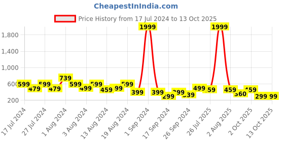 myntra.com fuchsia PRETTY LOVING THING Shoulder Straps Checked Cotton Top fuchsia Price History Graph from 17 Jul 2024 to 13 Oct 2025