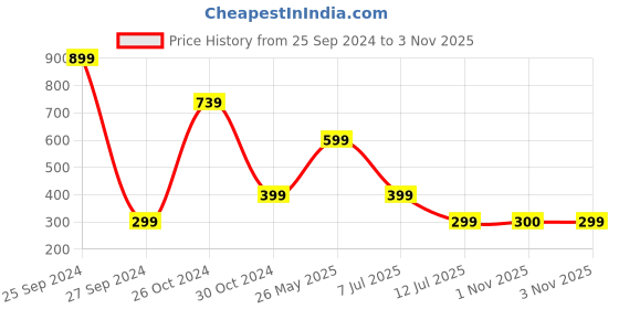 myntra.com fuchsia PRETTY LOVING THING Shoulder Straps Crop Top fuchsia Price History Graph from 25 Sep 2024 to 3 Nov 2025