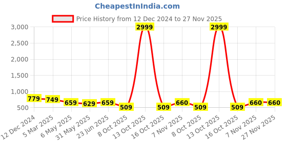 myntra.com fuchsia PRETTY LOVING THING Shoulder Straps Pure Cotton Casual Top With Shorts fuchsia Price History Graph from 12 Dec 2024 to 26 Nov 2025
