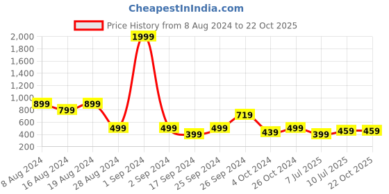 myntra.com fuchsia PRETTY LOVING THING Smocked Puff Sleeves Fitted Crop Top fuchsia Price History Graph from 8 Aug 2024 to 21 Oct 2025