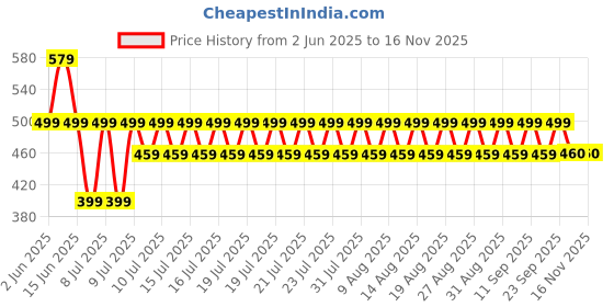 myntra.com fuchsia PRETTY LOVING THING Solid Bell Sleeve Shirt Style Top fuchsia Price History Graph from 2 Jun 2025 to 15 Nov 2025