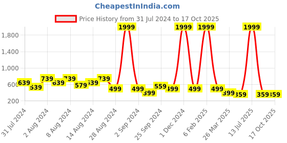 myntra.com fuchsia PRETTY LOVING THING Square Neck Checked Top fuchsia Price History Graph from 31 Jul 2024 to 16 Oct 2025