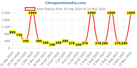 myntra.com fuchsia PRETTY LOVING THING Strapless Tube Crop Top fuchsia Price History Graph from 25 Sep 2024 to 15 Nov 2025