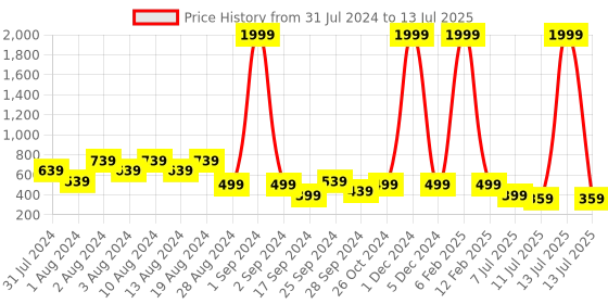 myntra.com PRETTY LOVING THING Striped Cotton Wrap Crop Top pretty loving thing Price History Graph from 31 Jul 2024 to 13 Jul 2025