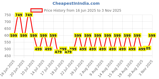 myntra.com fuchsia PRETTY LOVING THING Striped Halter Neck A-Line Dress fuchsia Price History Graph from 16 Jun 2025 to 1 Nov 2025