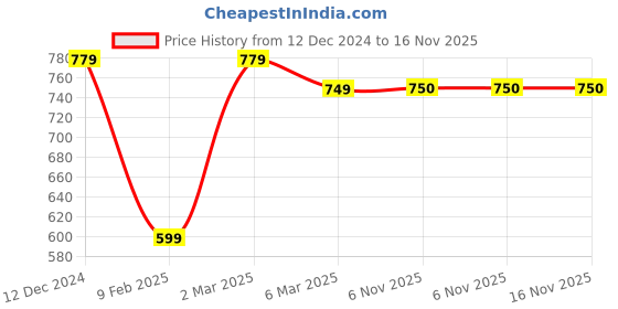 myntra.com fuchsia PRETTY LOVING THING Textured Halter NeckCasual Crop Top With Skirt fuchsia Price History Graph from 12 Dec 2024 to 16 Nov 2025