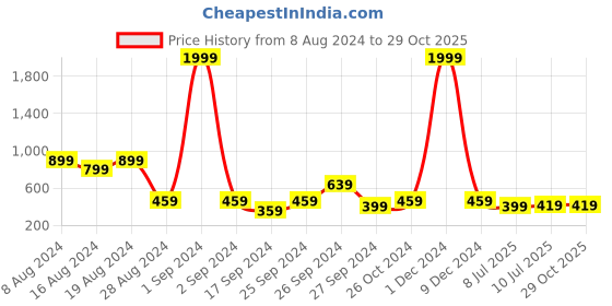 myntra.com fuchsia PRETTY LOVING THING Tie & Dye Dyed Tie-Up Neck Puff Sleeve Crop Top fuchsia Price History Graph from 8 Aug 2024 to 29 Oct 2025
