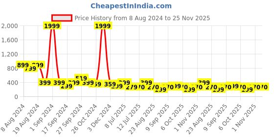 myntra.com fuchsia PRETTY LOVING THING Tie & Dye Printed Shoulder Straps Sleeveless Cotton Regular Top fuchsia Price History Graph from 8 Aug 2024 to 25 Nov 2025