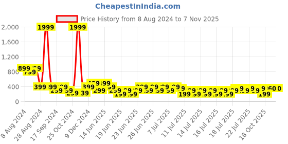 myntra.com fuchsia PRETTY LOVING THING Tie-Up Neck Satin Sleeveless Top fuchsia Price History Graph from 8 Aug 2024 to 6 Nov 2025