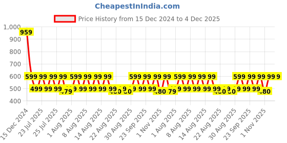 myntra.com fuchsia PRETTY LOVING THING Top & Skirt Co-Ord Set fuchsia Price History Graph from 15 Dec 2024 to 4 Dec 2025