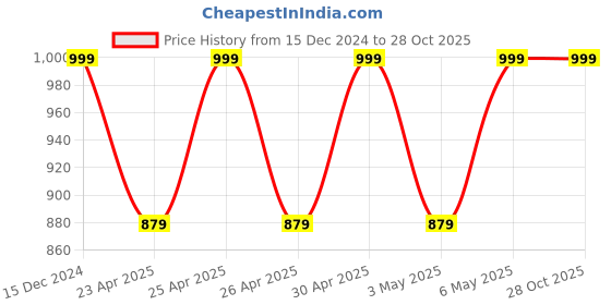 myntra.com fuchsia PRETTY LOVING THING Top With Skirt Co-Ords fuchsia Price History Graph from 15 Dec 2024 to 28 Oct 2025