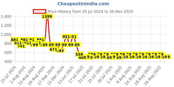 myntra.com fuchsia PRETTY LOVING THING Tropical Printed Chiffon Empire Midi Dress fuchsia Price History Graph from 25 Jul 2024 to 30 Nov 2025