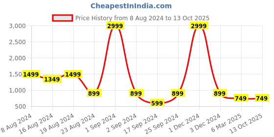 myntra.com fuchsia PRETTY LOVING THING V-Neck Flutter Sleeve Fit & Flare Dress fuchsia Price History Graph from 8 Aug 2024 to 13 Oct 2025