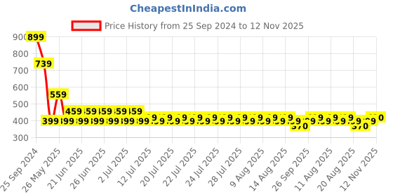 myntra.com fuchsia PRETTY LOVING THING V-Neck Ruffles Crop Top fuchsia Price History Graph from 25 Sep 2024 to 12 Nov 2025