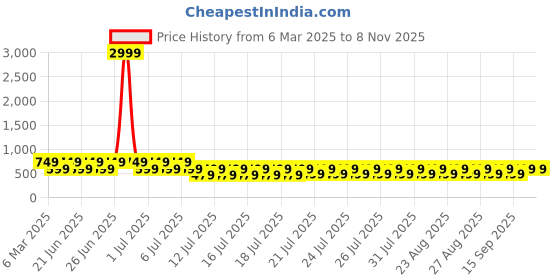 myntra.com fuchsia PRETTY LOVING THING V-Neck Three-Quarter Sleeves Top With Skirt fuchsia Price History Graph from 6 Mar 2025 to 7 Nov 2025