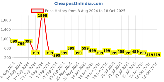 myntra.com fuchsia PRETTY LOVING THING V-Neck Top fuchsia Price History Graph from 8 Aug 2024 to 18 Oct 2025