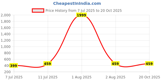 myntra.com fuchsia PRETTY LOVING THING White Print Bell Sleeve Crop Top fuchsia Price History Graph from 7 Jul 2025 to 19 Oct 2025
